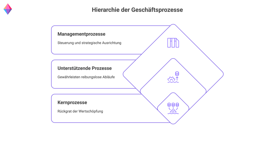 Grafische Darstellung der Hierarchie von Geschäftsprozessen: Kernprozesse, unterstützende Prozesse und Managementprozesse im Überblick