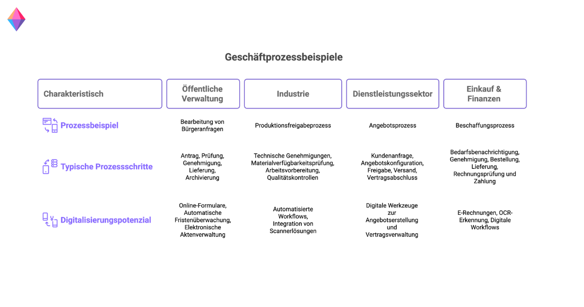 Vergleich von Geschäftsprozess-Beispielen in Verwaltung, Industrie, Dienstleistung und Finanzen mit Digitalisierungspotenzial