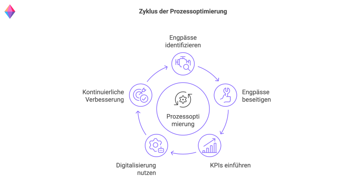 Zyklus der Geschäftsprozessoptimierung mit sechs Schritten: Engpässe erkennen, beseitigen, KPIs einführen, Digitalisierung nutzen, kontinuierlich verbessern