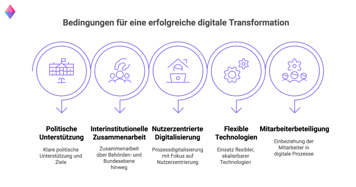 Grafik mit fünf Voraussetzungen für eine erfolgreiche digitale Transformation: politische Unterstützung, Zusammenarbeit, Nutzerzentrierung, flexible Technologien und Mitarbeiterbeteiligung.