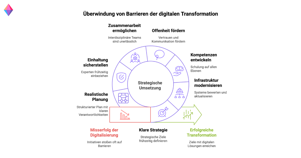 Kreisdiagramm zur strategischen Überwindung von Barrieren der digitalen Transformation mit Erfolgsfaktoren wie Planung, Zusammenarbeit und Kompetenzentwicklung.