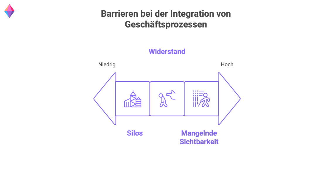 Illustration mit Pfeilen und Symbolen, die die Barrieren bei der Prozessintegration zeigen, darunter Silos, Widerstand und mangelnde Sichtbarkeit.