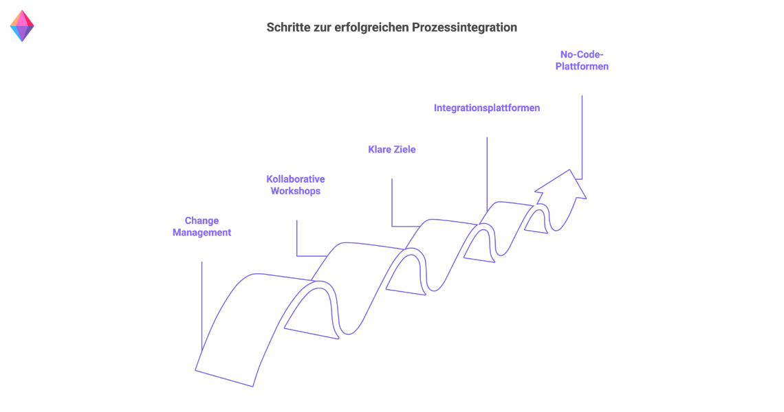 Kurvige Prozessgrafik, die die Etappen erfolgreicher Prozessintegration zeigt, von Change Management über Workshops bis zu No-Code-Plattformen.