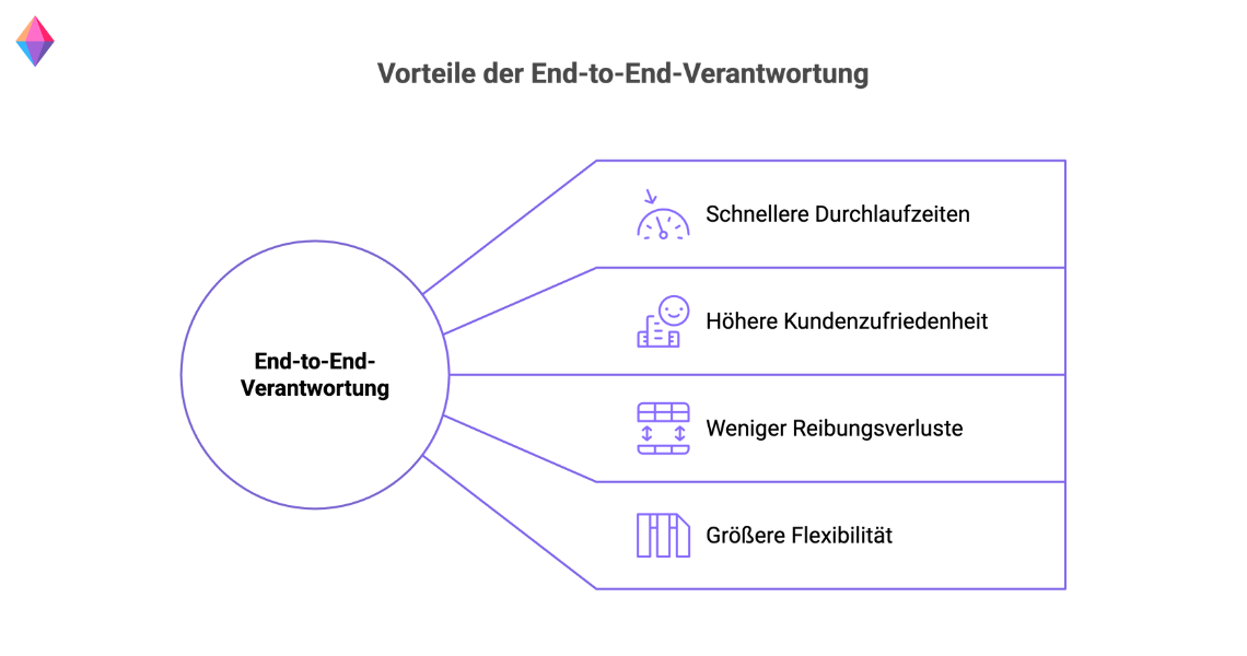 Grafik zeigt die Vorteile von End-to-End-Verantwortung im Prozessmanagement 2025 wie schnellere Durchlaufzeiten und höhere Kundenzufriedenheit