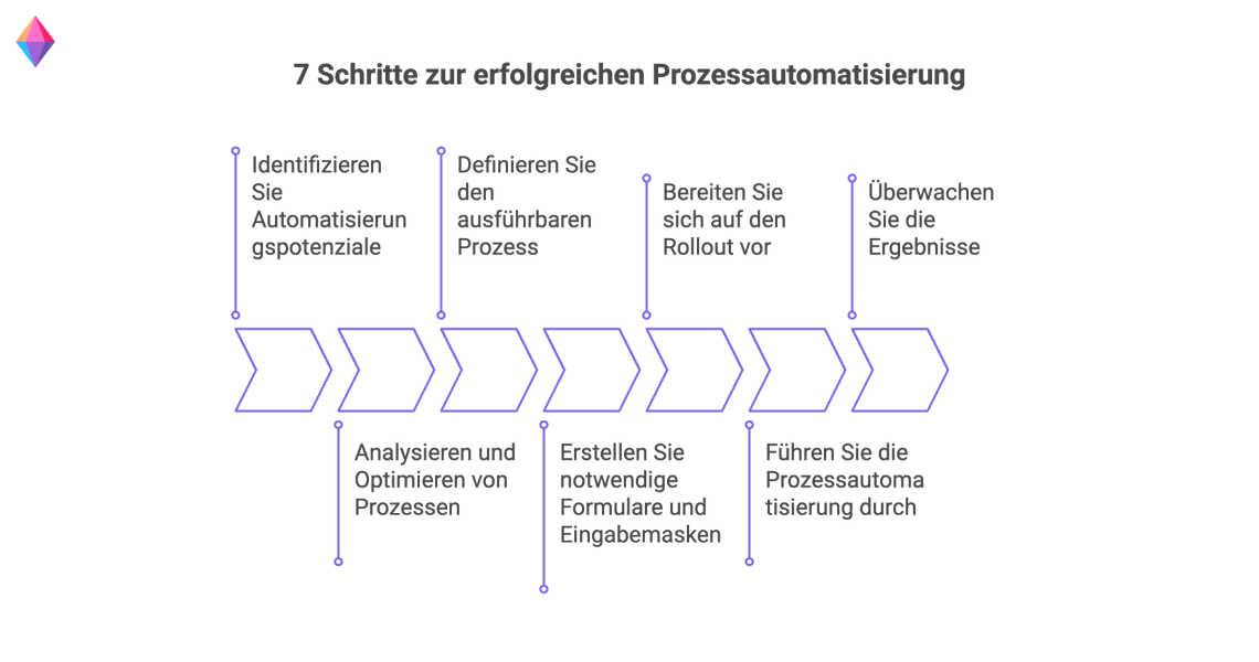 Grafik: 7 Schritte zur erfolgreichen Einführung von Prozessautomatisierung im Unternehmen