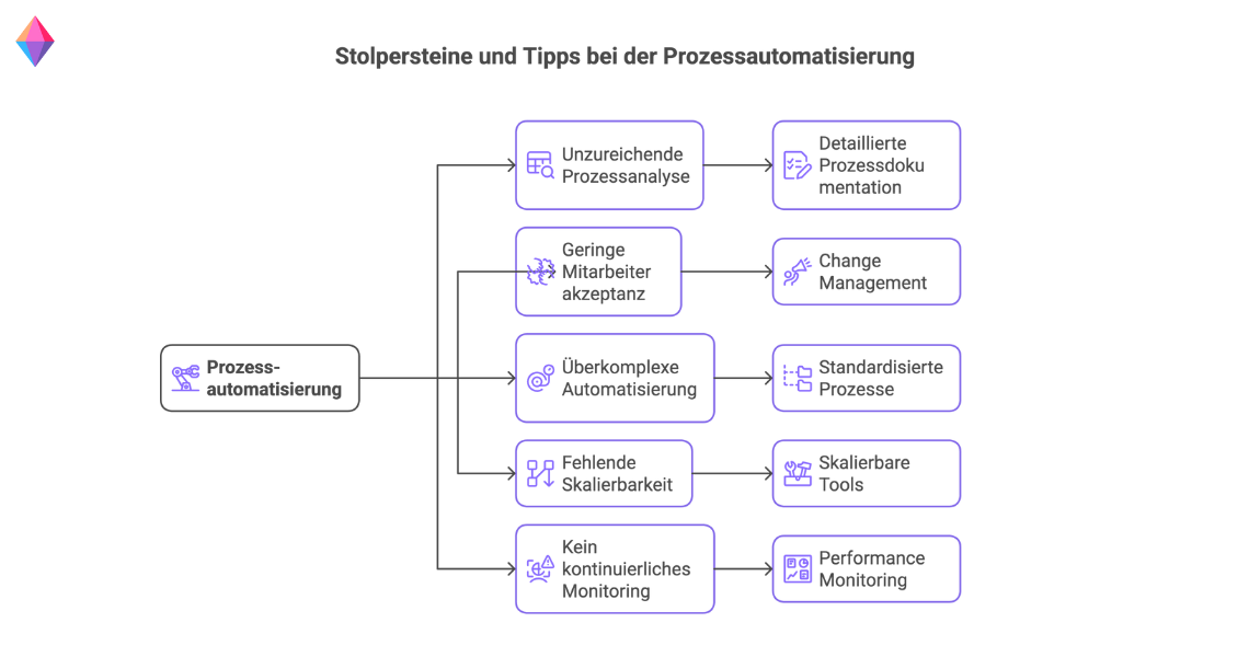 Übersicht zu typischen Stolpersteinen und Tipps bei der Umsetzung von Prozessautomatisierung