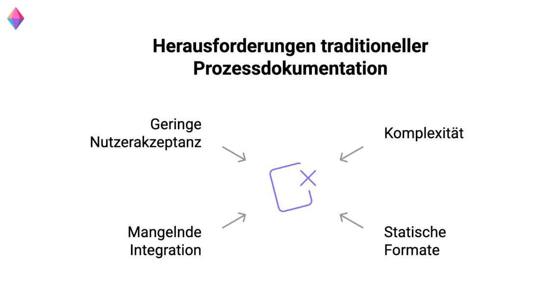 Grafik zu den typischen Herausforderungen traditioneller Prozessdokumentation: Komplexität, statische Formate, mangelnde Integration, geringe Nutzerakzeptanz