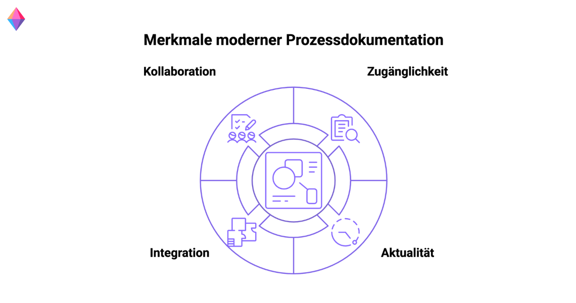 Visualisierung zentraler Merkmale moderner Prozessdokumentation: Kollaboration, Integration, Aktualität und Zugänglichkeit