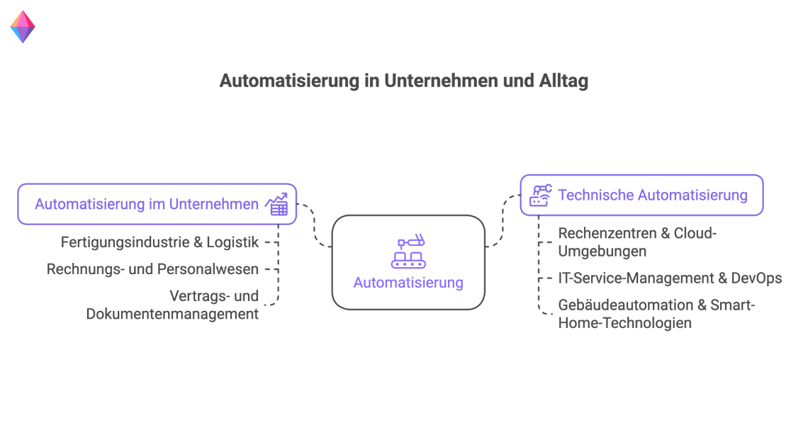 Infografik zu den Arten der Automation: Industrielle Automation, IT- und Softwareautomation, Büro- und Geschäftsprozessautomation sowie Heimautomation im Überblick.