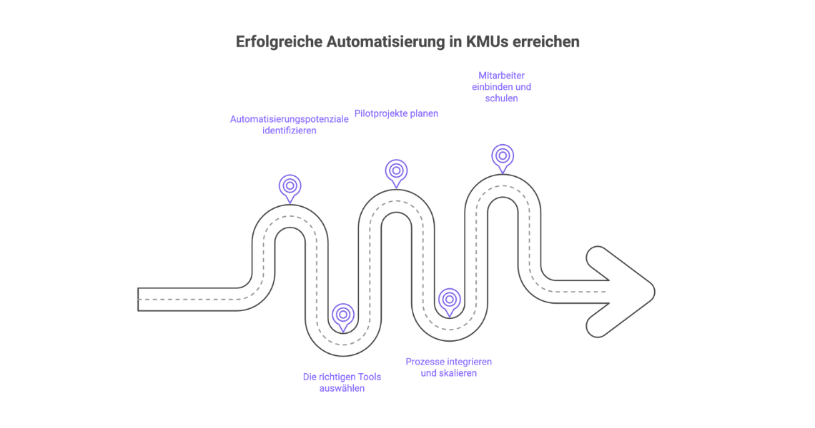 Roadmap zur erfolgreichen Automation in KMUs: Von der Potenzialanalyse über Toolauswahl und Pilotprojekte bis zur Integration und Mitarbeiterschulung.