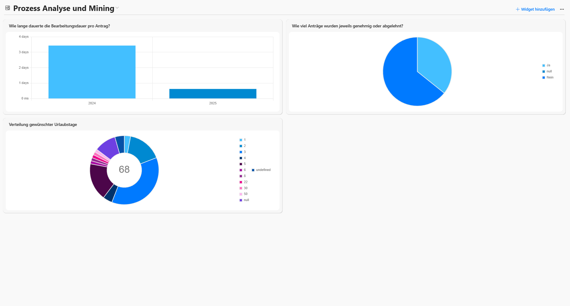 Interaktives Dashboard im Zenkit Process Designer mit Balken-, Kreis- und Donutdiagrammen zur Analyse von Bearbeitungsdauer, Genehmigungsstatus und Verteilung gewünschter Urlaubstage