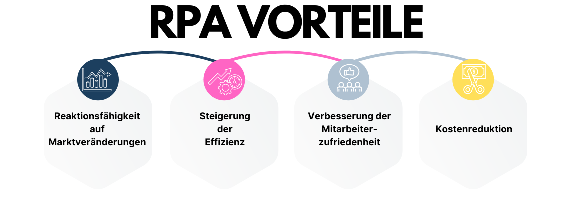 Infografik mit 4 symbolischen Punkten, Vorteile RPA