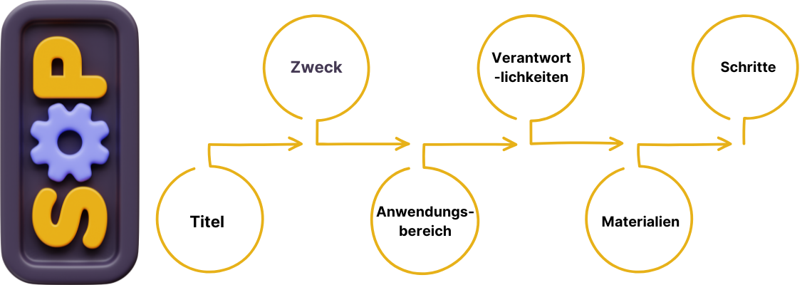 sop schritt für schritt anleitung