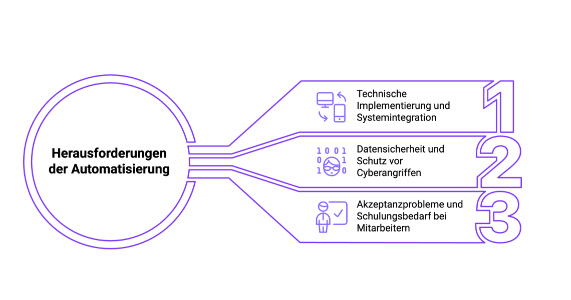 Infografik zu Herausforderungen der automatisierten Datenverarbeitung: Systemintegration, Datensicherheit und Akzeptanzprobleme bei Mitarbeitenden.