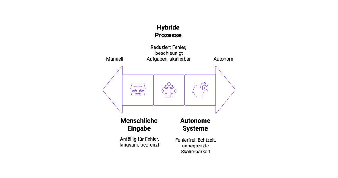Grafik zu manuellen, hybriden und autonomen Prozessen im Kontext automatisierter Datenverarbeitung mit Fokus auf Effizienz und Skalierbarkeit.