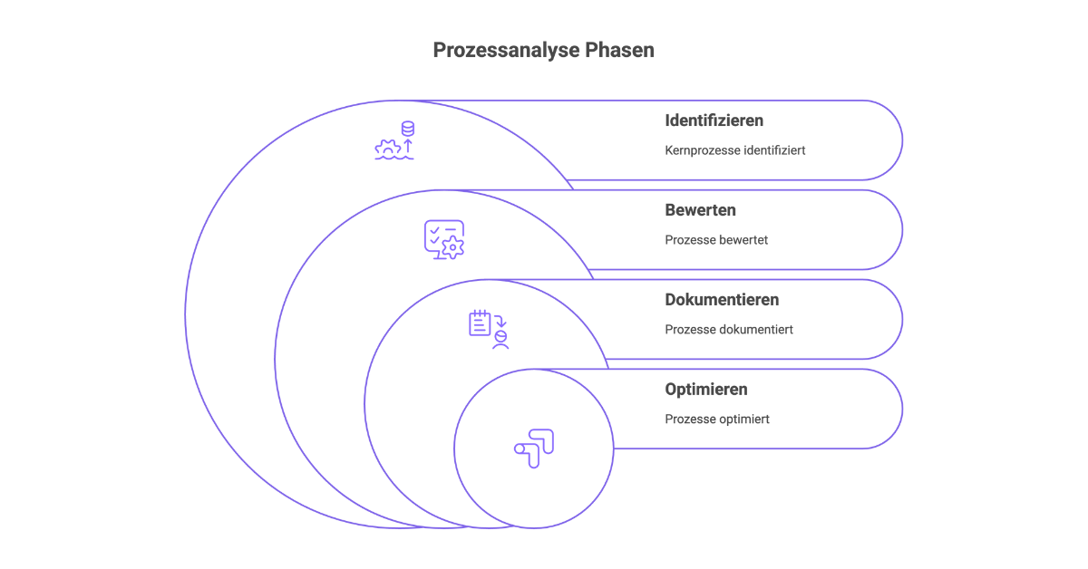 Die vier Phasen der Prozessanalyse: Identifizieren, Bewerten, Dokumentieren und Optimieren von Geschäftsprozessen für mehr Effizienz.