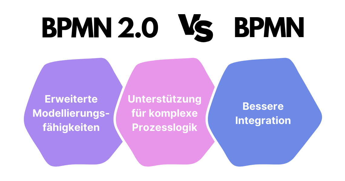 Verbesserungen in BPMN 2.0