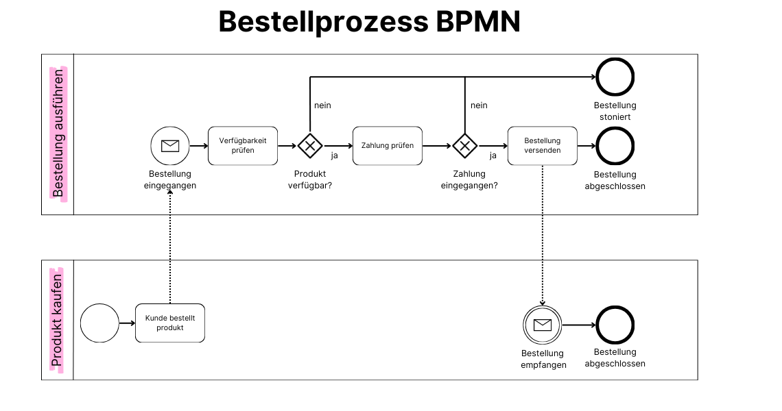 Prozess Bestellprozess Beispiel als BPMN Diagramm