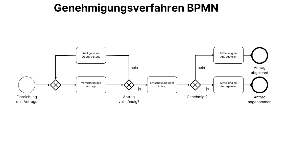Prozess Genehmigungsverfahren Beispiel als BPMN Diagramm