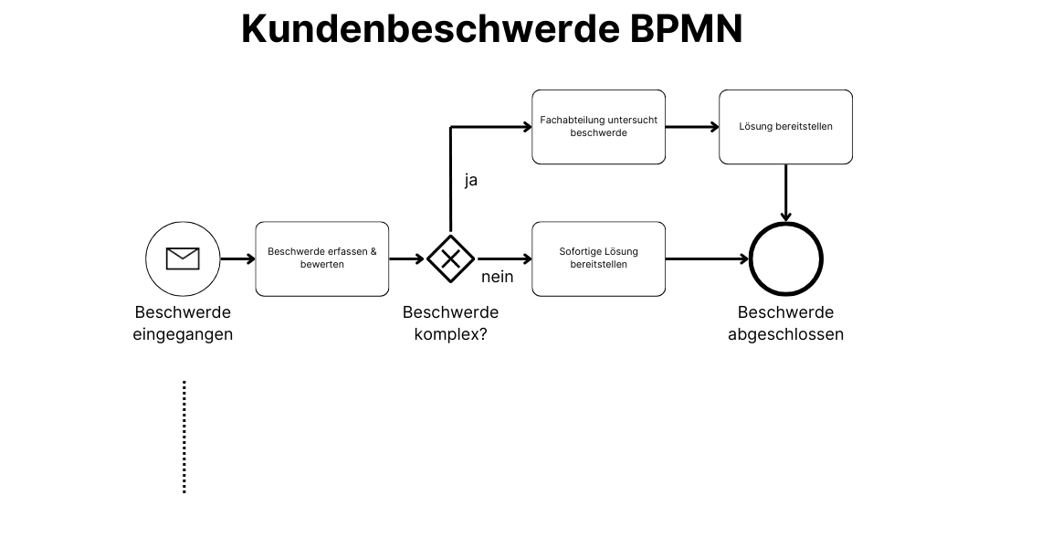 Prozess Kundenbeschwerde Beispiel als BPMN Diagramm