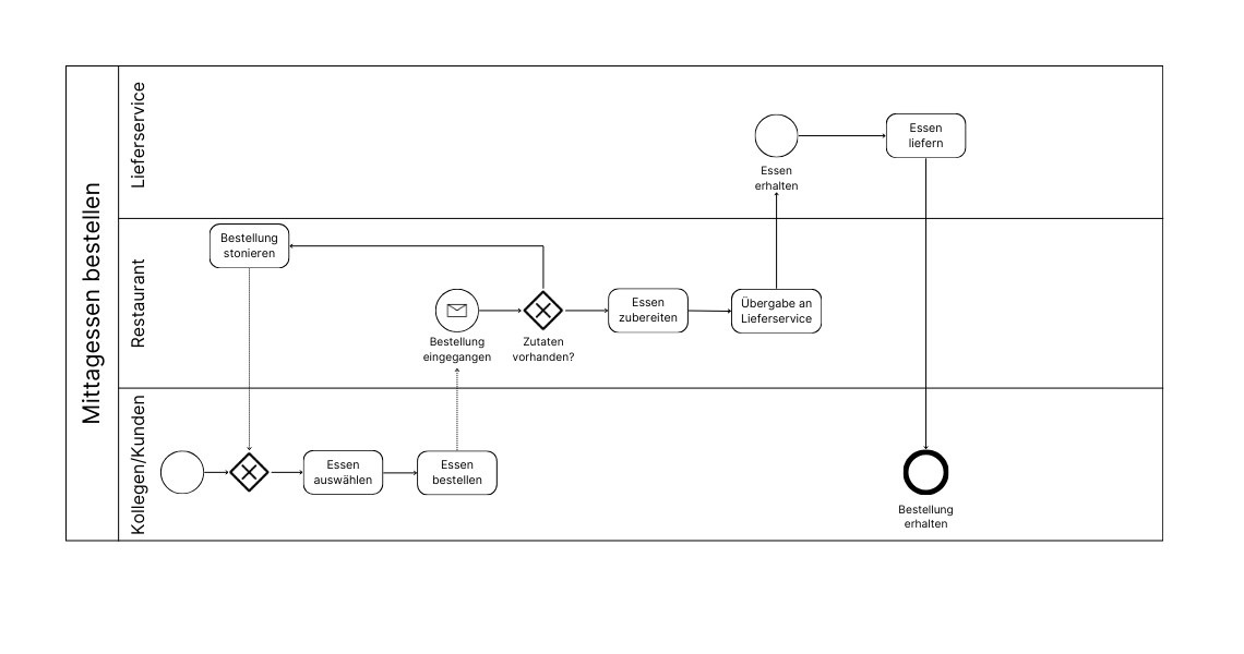 BPMN Beispiel Diagramm mit Gateways