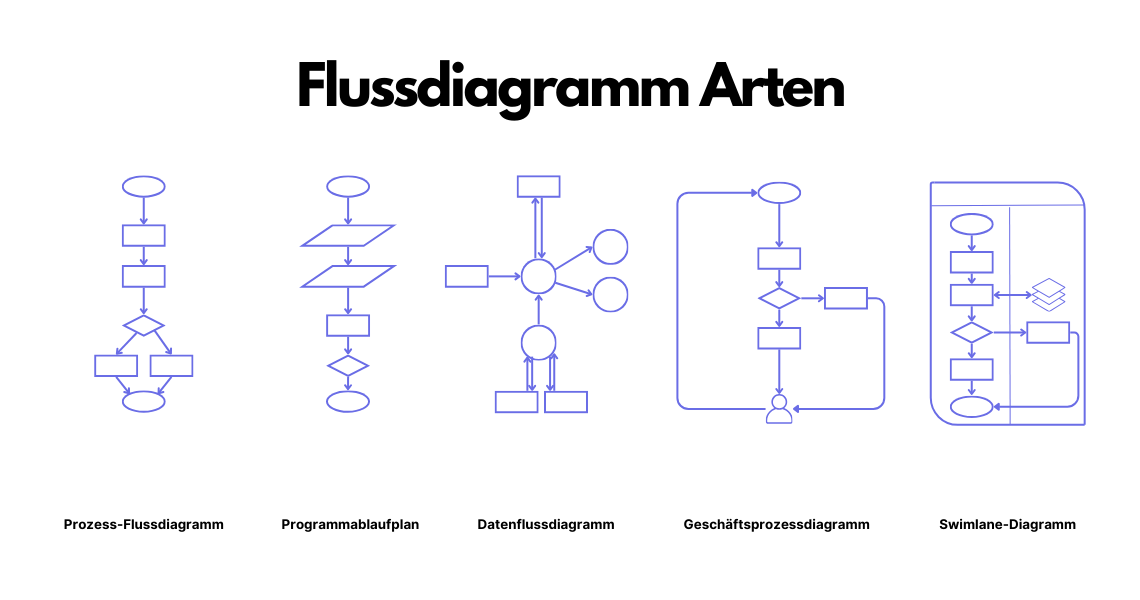 Übersicht der Flussdiagramm Arten: Prozess-Flussdiagramm, Programmablaufplan, Datenflussdiagramm, Geschäftsprozessdiagramm und Swimlane-Diagramm im Vergleich.