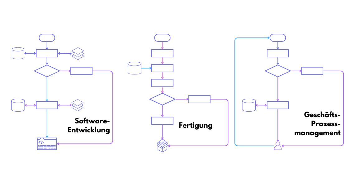 Flussdiagramm Beispiele für verschiedene Bereiche: Software-Entwicklung, Fertigung und Geschäftsprozessmanagement mit typischen Symbolen und Abläufen.