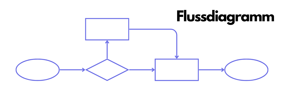 Einfaches Flussdiagramm mit Start, Entscheidung, Prozessen und Ende – visuelle Darstellung eines Ablaufs.