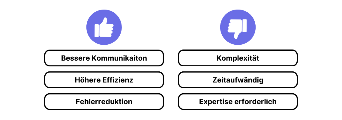 Flussdiagramm Vorteile und Nachteile: Bessere Kommunikation, höhere Effizienz, Fehlerreduktion versus Komplexität, Zeitaufwand und erforderliche Expertise.
