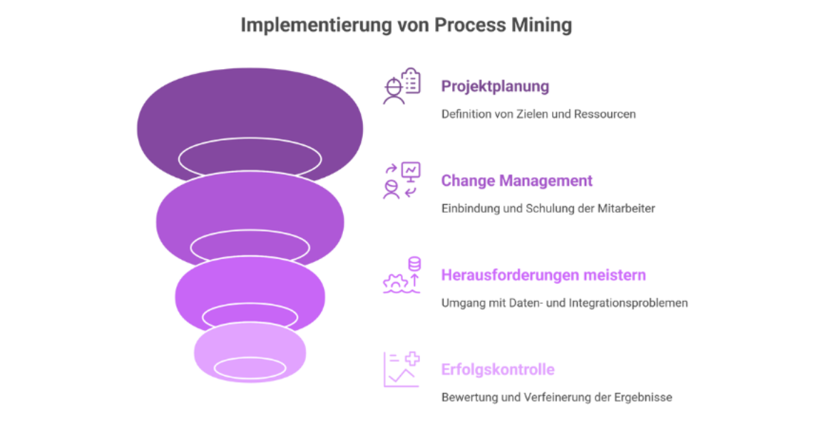 Implementierung von Process Mining mit den Schritten Projektplanung, Change Management, Herausforderungen meistern und Erfolgskontrolle – visuelle Darstellung des Einführungsprozesses.