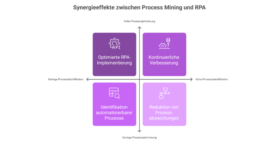 Synergieeffekte zwischen Process Mining und RPA in einer Matrix: Optimierte RPA-Implementierung, kontinuierliche Verbesserung, Identifikation automatisierbarer Prozesse und Reduktion von Prozessabweichungen.