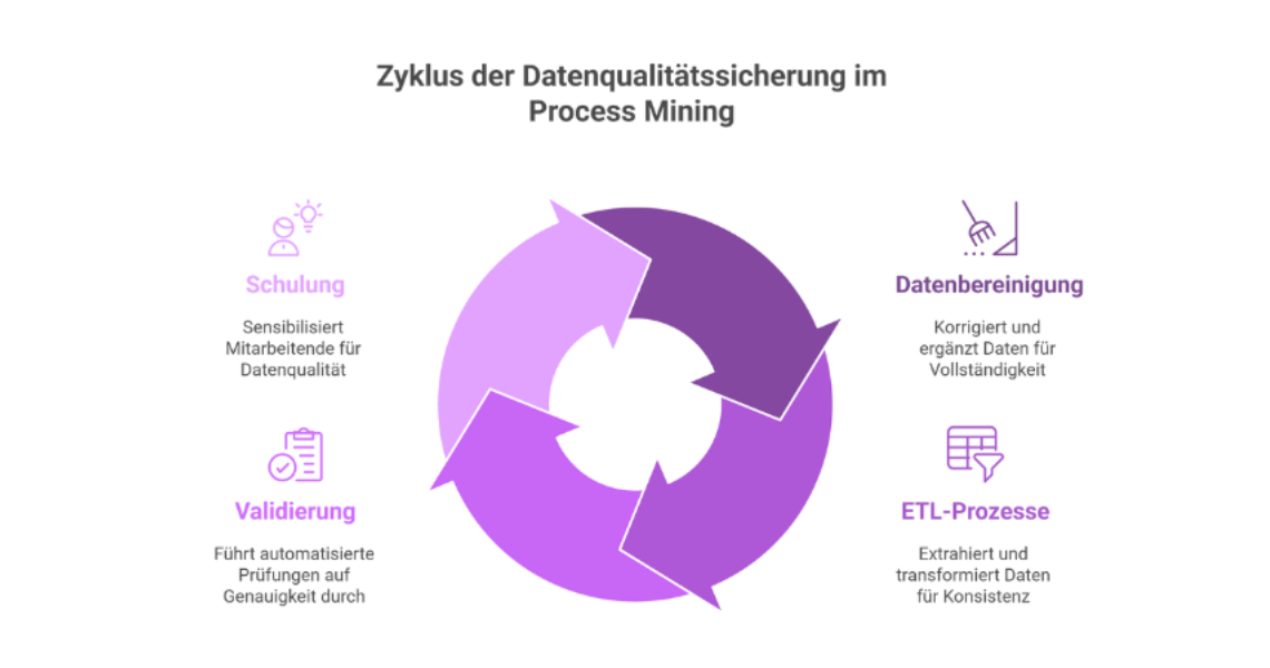 Zyklus der Datenqualitätssicherung im Process Mining mit den Phasen Schulung, Validierung, Datenbereinigung und ETL-Prozesse – grafisch als Kreislauf dargestellt