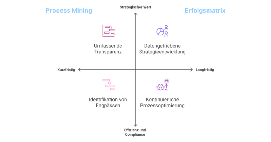 Erfolgsmatrix im Process Mining: Umfassende Transparenz, datengetriebene Strategieentwicklung, Identifikation von Engpässen und kontinuierliche Prozessoptimierung – dargestellt in einer Vier-Felder-Matrix.