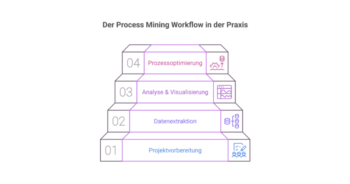 Process Mining Workflow in der Praxis in vier Stufen: Projektvorbereitung, Datenextraktion, Analyse und Visualisierung sowie Prozessoptimierung – dargestellt als Treppenmodell.