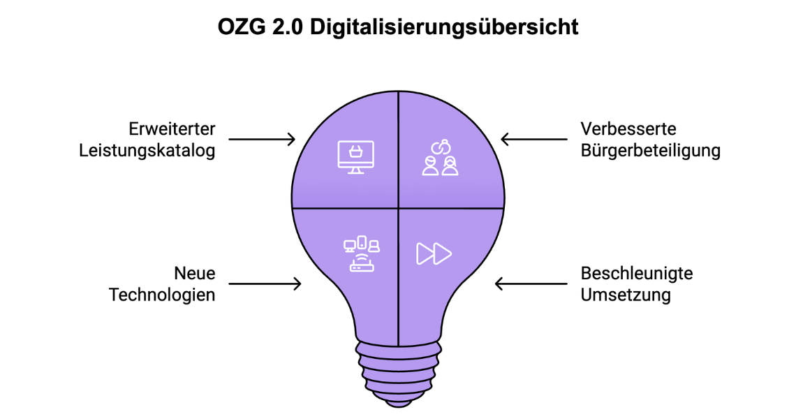 OZG 2.0 Digitalisierung: Übersicht der wichtigsten Neuerungen wie erweiterter Leistungskatalog, neue Technologien, beschleunigte Umsetzung und verbesserte Bürgerbeteiligung.