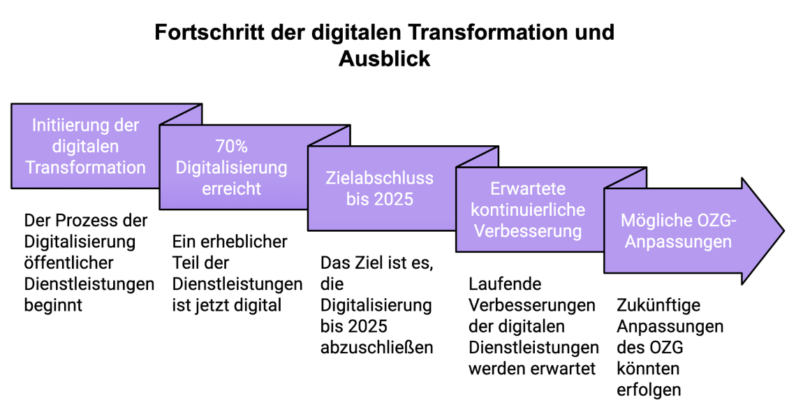 Fortschritt der digitalen Transformation im Rahmen des OZG: Meilensteine von der Initiierung bis zur erwarteten Zielerreichung bis 2025.