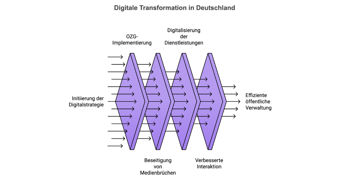 Übersicht der digitalen Transformation in Deutschland: Vom Start der OZG-Strategie bis zur effizienten öffentlichen Verwaltung.