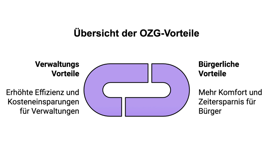 Übersicht der Vorteile des OZG: Effizienzsteigerung für Verwaltungen und Komfortgewinn für Bürger durch digitale Verwaltungsangebote.