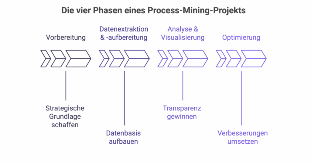 Visualisierung der vier Phasen eines Process-Mining-Projekts: Vorbereitung, Datenextraktion und -aufbereitung, Analyse und Visualisierung sowie Optimierung von Geschäftsprozessen.