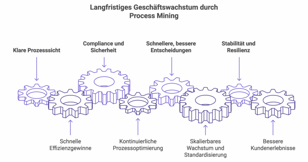 Grafik zu den Vorteilen von Process Mining: klare Prozesssicht, Compliance und Sicherheit, schnellere Entscheidungen, skalierbares Wachstum und bessere Kundenerlebnisse.