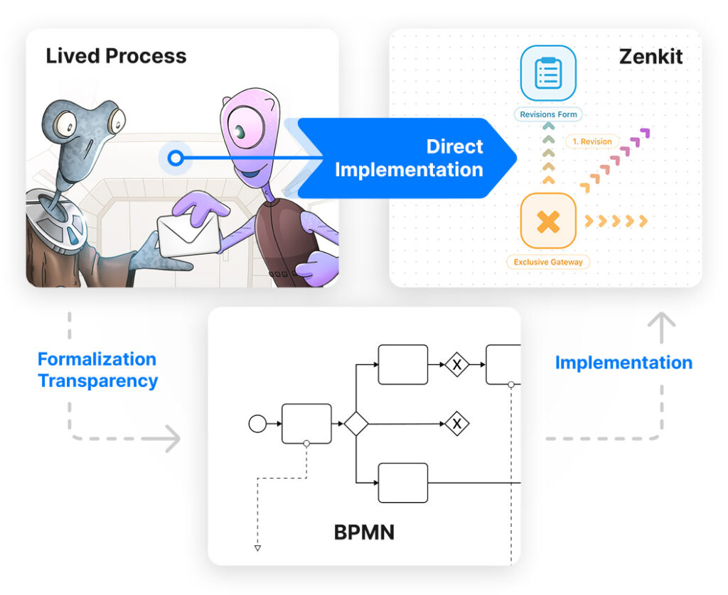 BPMN: Um bom ponto de partida…