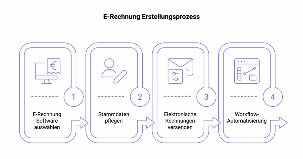 Infografik mit Schritt-für-Schritt-Anleitung zur E-Rechnung: 1. Passende Software finden, 2. Stammdaten korrekt pflegen, 3. Rechnung rechtssicher versenden.