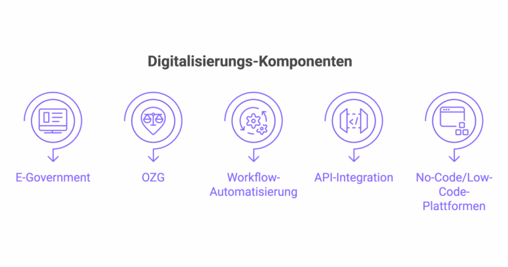Infografik zu den 5 Kernkomponenten für die Digitalisierung der Verwaltung: E-Government, OZG, Workflow-Automatisierung, API-Integration und No-Code-Low-Code-Plattformen.