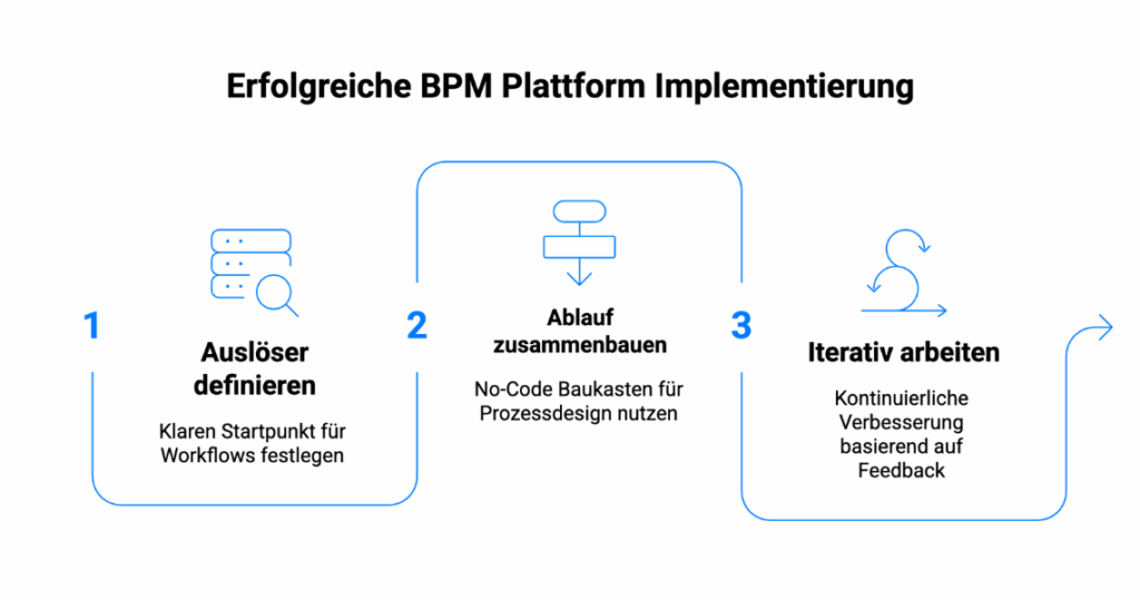 Illustration einer erfolgreichen Implementierung von BPM Software, bei der eine Mitarbeiterin Prozesse wie Zahnräder und Puzzleteile zusammensetzt.
