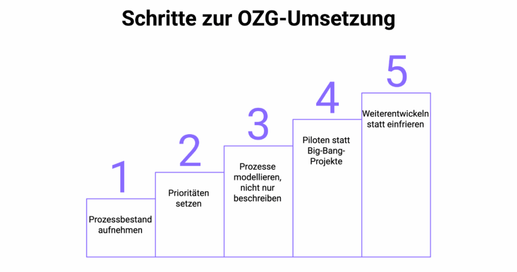 Infografik: Die 5 Schritte zur OZG-Umsetzung von der Aufnahme des Prozessbestands über die Modellierung bis zur kontinuierlichen Weiterentwicklung.