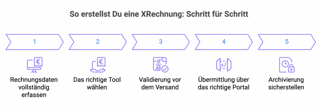 XRechnung erstellen: Schritt-für-Schritt Anleitung von Rechnungserfassung bis Archivierung