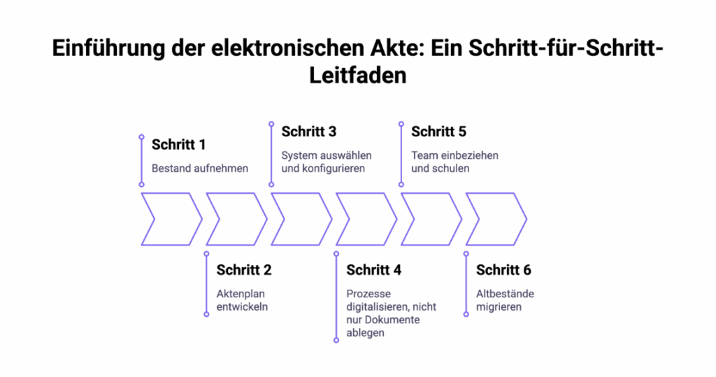 Infografik: Einführung der elektronischen Akte in 6 Schritten von Bestandsaufnahme über Aktenplan bis zur Migration