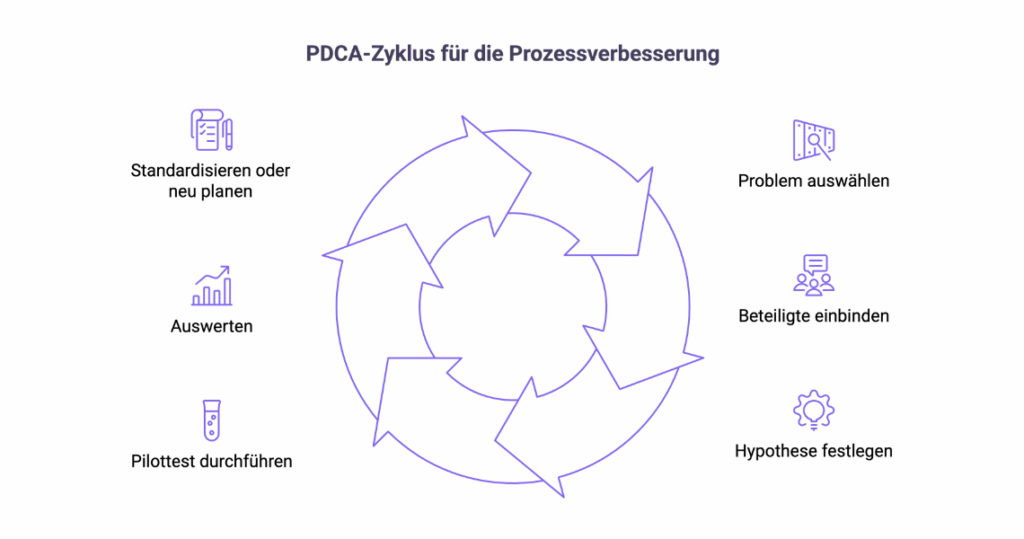 Diagramm, das den PDCA Zyklus für die Prozessverbesserung in sechs konkreten Schritten von der Problemauswahl bis zur Standardisierung zeigt.