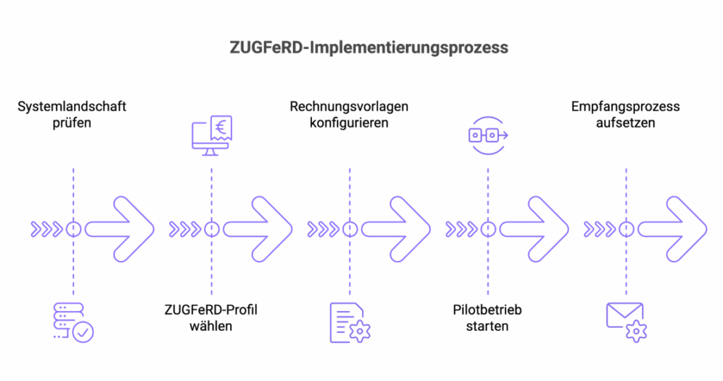 Infografik ZUGFeRD-Implementierungsprozess in 5 Schritten: Systemlandschaft prüfen, Profil wählen, Rechnungsvorlagen konfigurieren, Pilotbetrieb starten, Empfangsprozess aufsetzen.